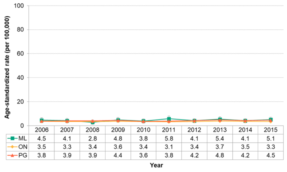 Figure 7.2.25. Deaths from malignant melanoma MLHU Health Status
